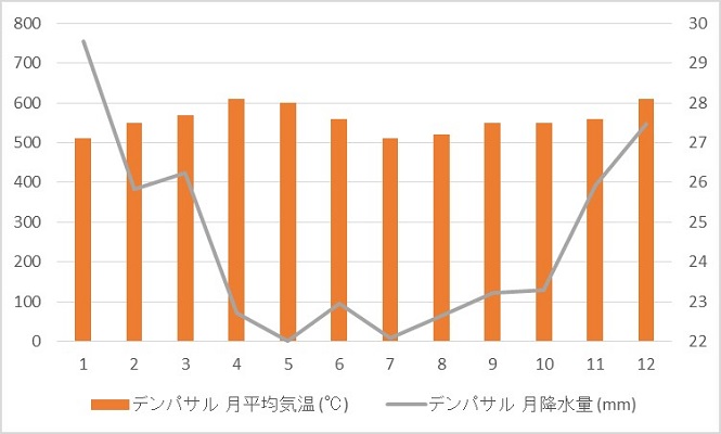 バリ島(デンパサル)の平均気温と平均降水量