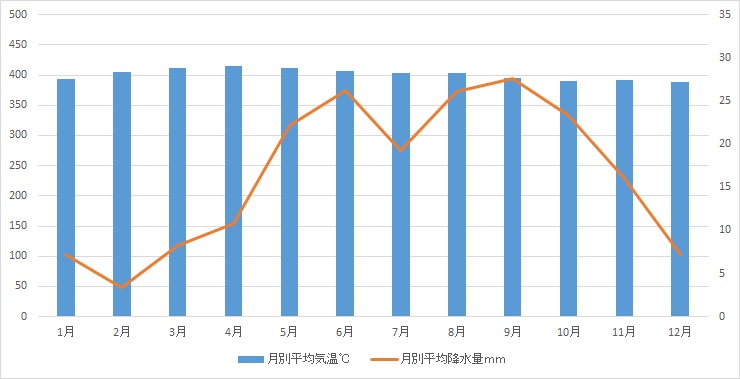 プーケットの平均月別降水量と気温