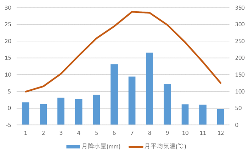 上海の平均気温と平均降水量
