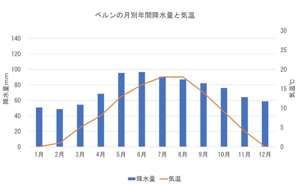 ベルンの月ごとの気温と降水量