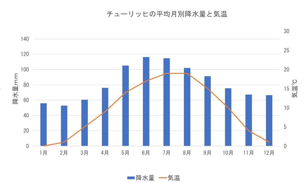 チューリッヒの月ごとの気温と降水量