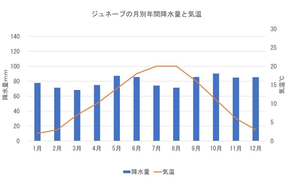 ジュネーブの月ごとの気温と降水量