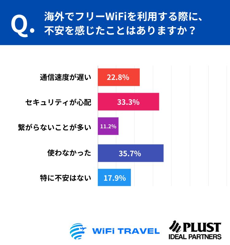 海外でフリーWiFiを利用する際の不安についてアンケート