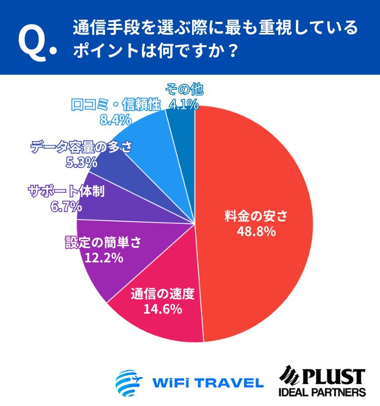 通信手段を選ぶ際のポイントに関するアンケート