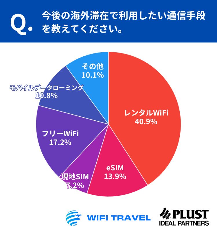 今後の海外滞在で利用したい通信手段に関するアンケート