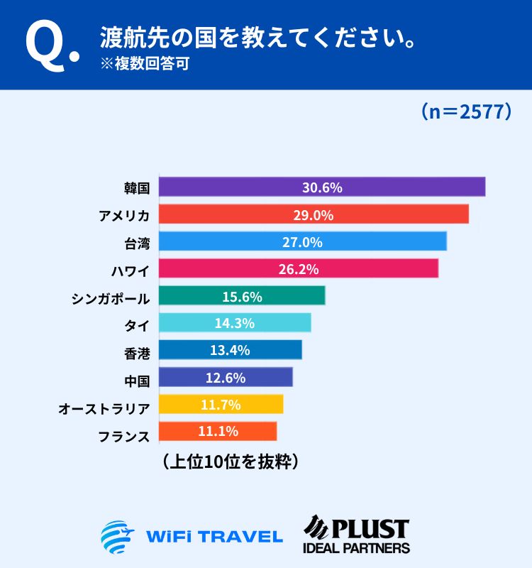 渡航先の国に関する設問