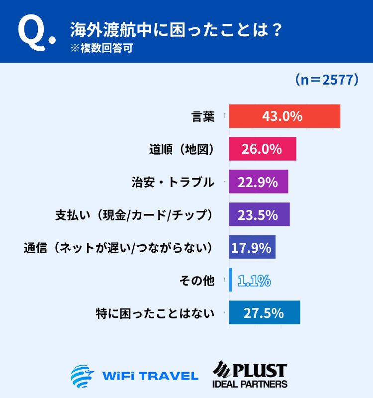 海外でのトラブルに関する設問