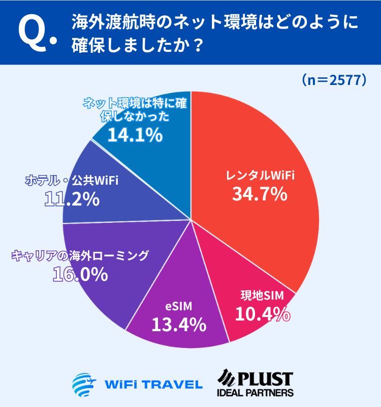 ネット環境に関する設問