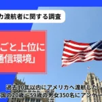 【アメリカ渡航調査】約7割が渡航前に不安、4割超が「通信トラブル」に直面