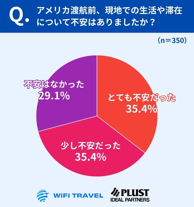 アメリカ渡航前に現地での生活や滞在について不安に関する質問