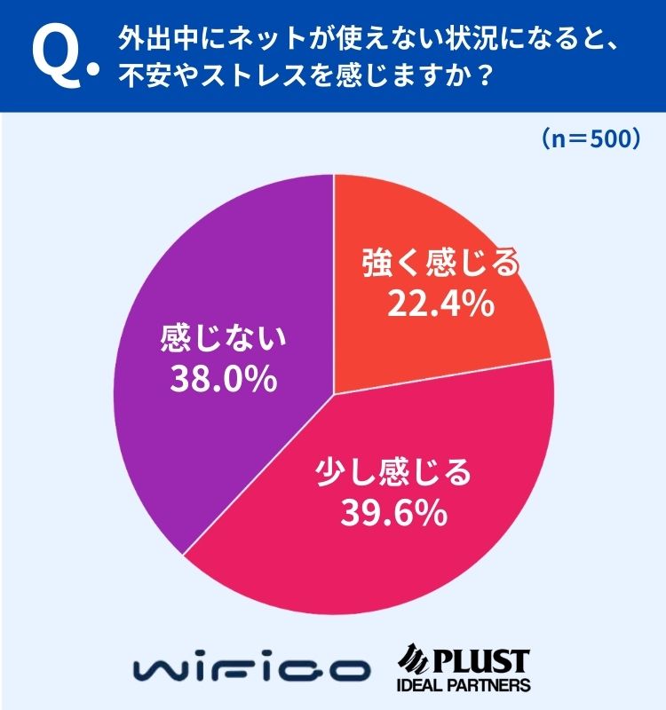 不安やストレスに関する質問