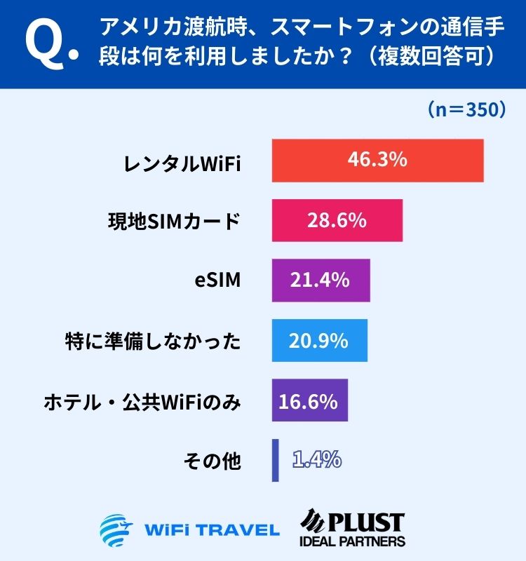 スマートフォンの通信手段について質問