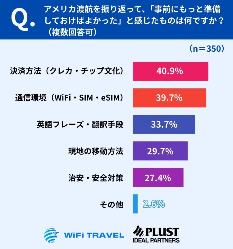 準備しておけば良かったと感じたモノに関するアンケート