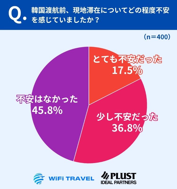 韓国渡航前、不安を感じた人は54.3％