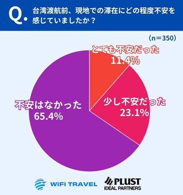 台湾渡航前の不安は約3割、「不安なし」が約6割と安心感も