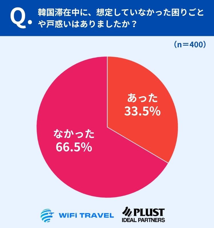 実際に想定外の困りごとが「あった」は33.5％