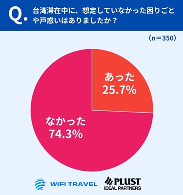 約4人に1人が「想定外の戸惑い」を経験