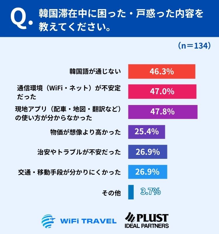 困りごと上位は「現地アプリ」「通信環境」「韓国語」