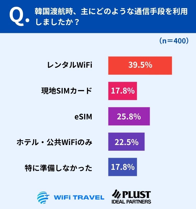 通信手段は「レンタルWiFi」39.5％が最多