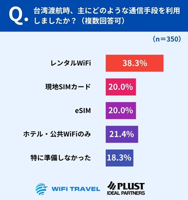 通信手段は「レンタルWiFi」が最多、未準備も約2割