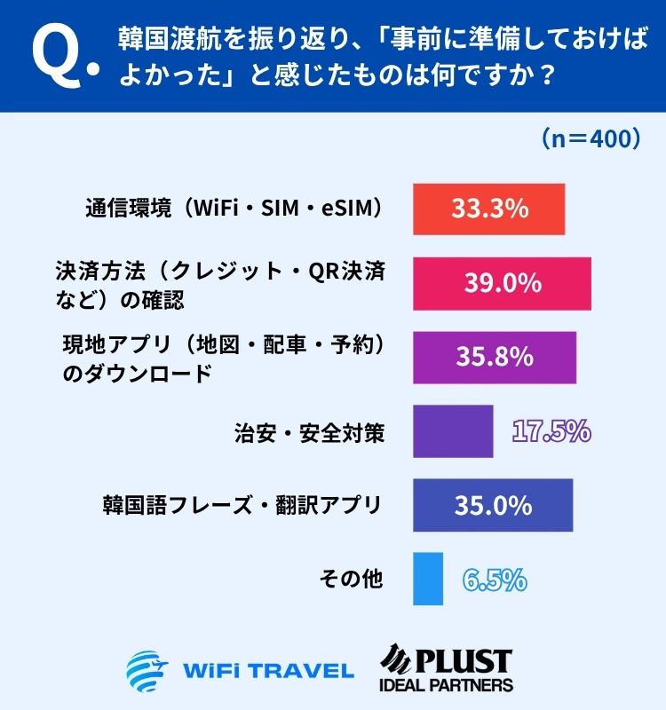 「もっと準備しておけばよかった」1位は決済方法