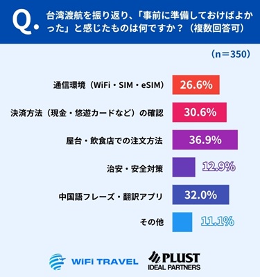 「注文方法」「決済」「通信」など事前準備の重要性が浮き彫りに
