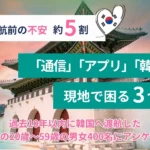 【韓国渡航調査】渡航前の不安は約5割、現地では「通信」「アプリ」「韓国語」に戸惑う声が上位に