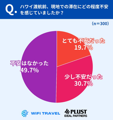 ハワイ渡航前の不安は約5割、「不安なし」も約半数と二分傾向