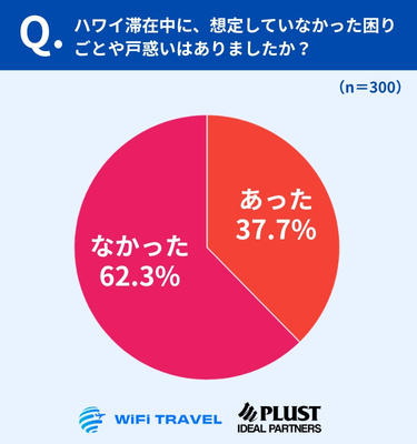 約4割の人が「想定外の戸惑い」を経験