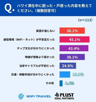 「通信」「チップ文化」が壁に、物価への驚きの声も