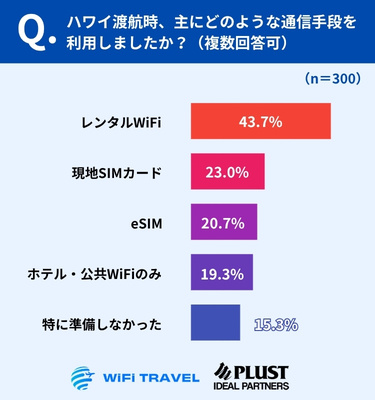 通信手段は「レンタルWiFi」が最多、未準備も約2割