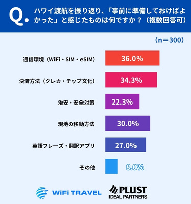 「通信」「決済方法」「移動方法」など事前準備の重要性が浮き彫りに