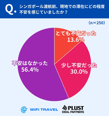 渡航前の不安は約4割、「不安なし」は約6割弱