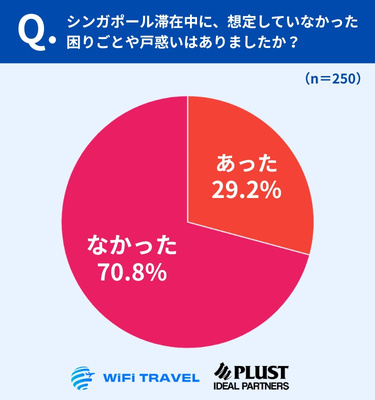約3人に1人が「想定外の戸惑い」を経験、男性に多い傾向