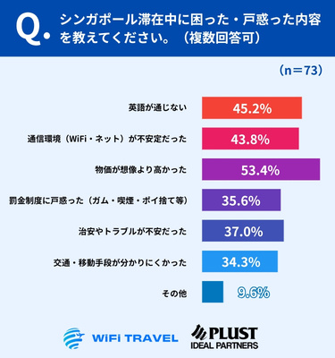 「物価の高さ」が最多、続く「英語」と「通信」が壁に