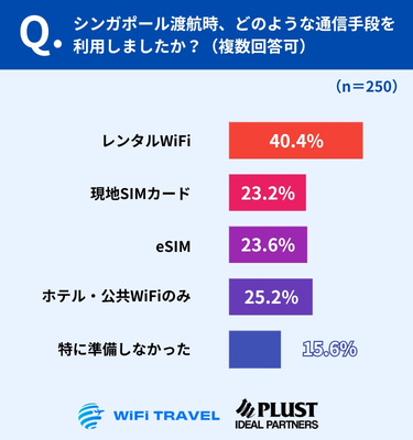 通信手段は「レンタルWiFi」が最多、未準備も約1.5割