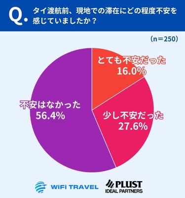 渡航前の不安は「なし」が約6割、一方で4割超が不安を実感