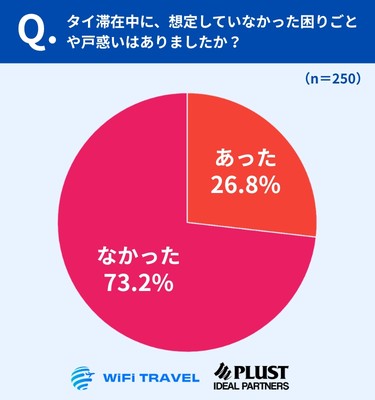 約4人に1人が「想定外の戸惑い」を経験、男性にやや多い傾向
