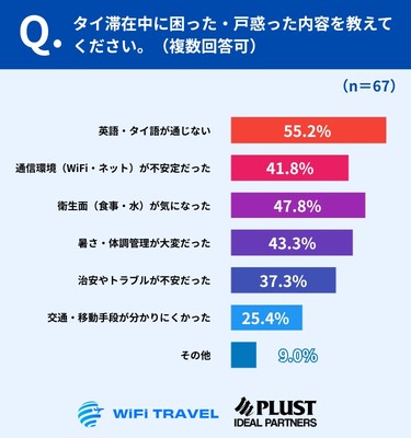最多の壁は「言葉」、衛生・暑さ・通信も上位に