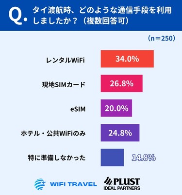 通信手段は「レンタルWiFi」が最多、未準備も約1.5割