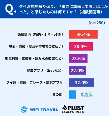 事前準備の最多は「通信環境」、「言葉」「現金」も拮抗