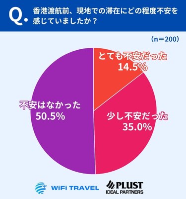 渡航前の不安は「なかった」が半数、安心感と備えのギャップ