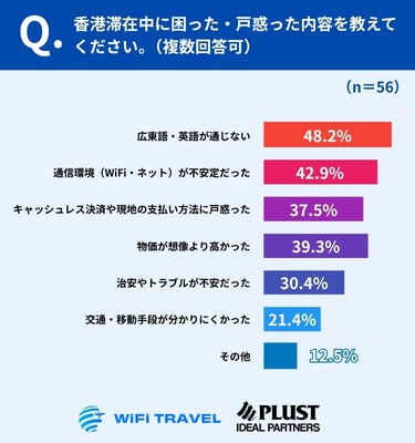 最多の壁は「言葉」、通信・物価・支払いが僅差で続く