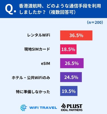 通信手段は「レンタルWiFi」が最多、一方で“備えなし”も一定数