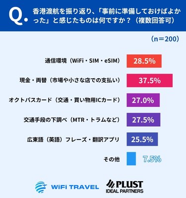 準備の後悔1位は「現金・両替」、キャッシュレス都市の盲点