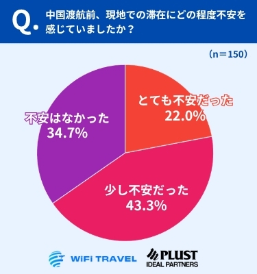 渡航前に不安を感じた人は65.3%、3人に2人が身構えて出発