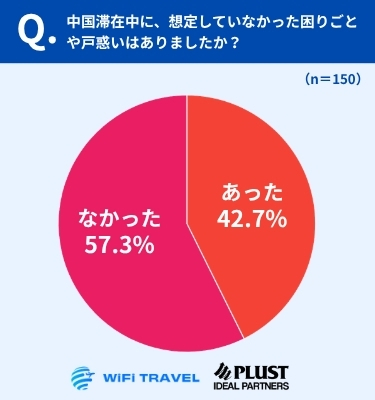 「想定外の戸惑い」は42.7%、男性は約半数が経験