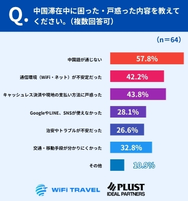 最多の壁は「言葉」57.8%、決済と通信が4割台で続く