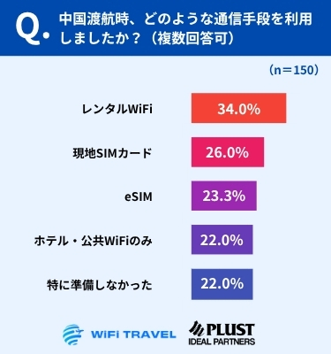 通信手段は「レンタルWiFi」が最多、“備えなし”も4割超