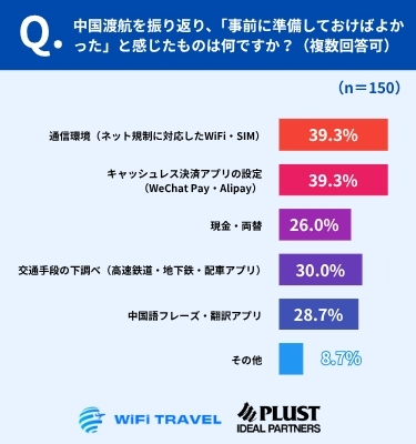 準備の後悔は「通信環境」と「決済アプリ」が同率1位